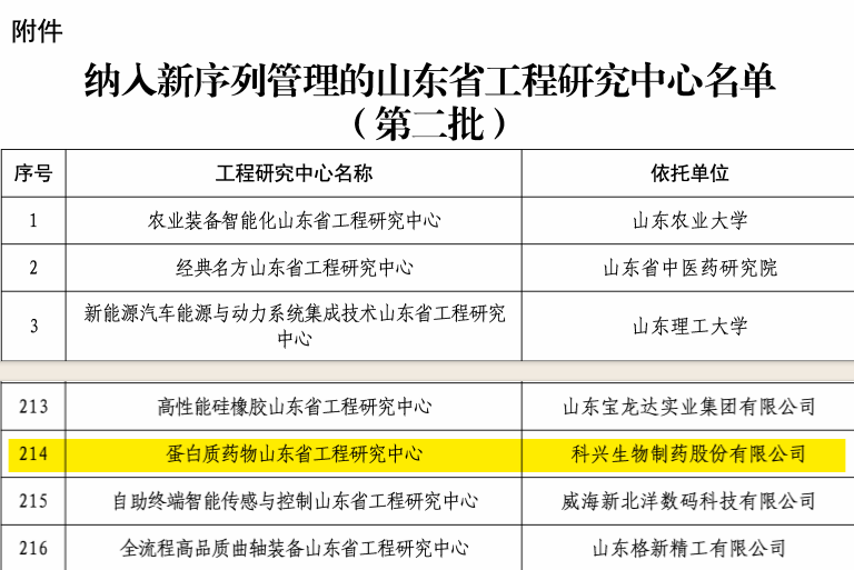 实力认证！918博天娱乐制药荣获“蛋白质药物山东省工程研究中心”